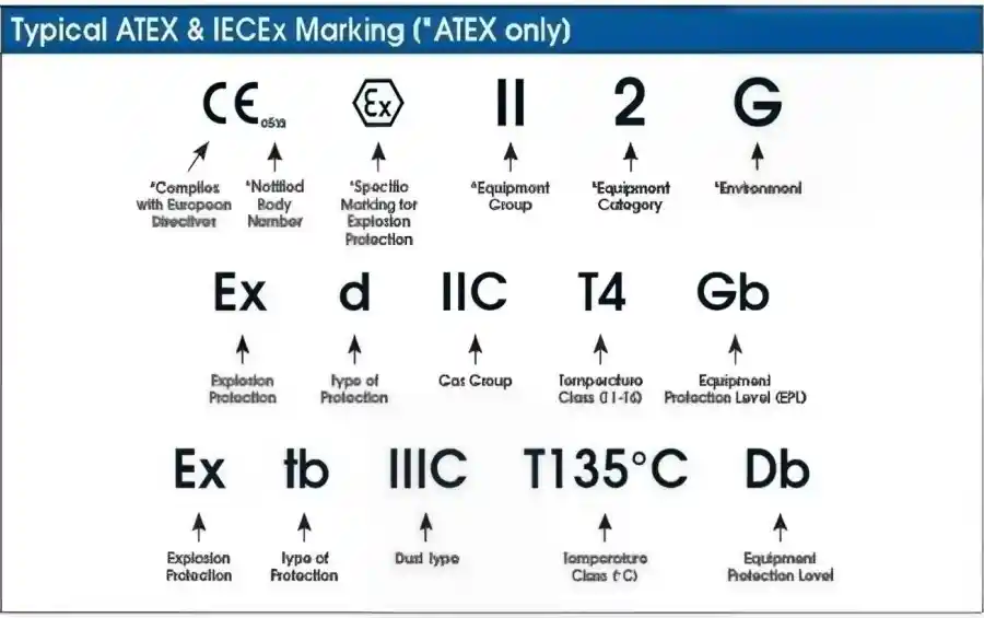 Explosion Proof Certification Reading the Markings Correctly.webp Explosion Proof Certification Reading the Markings Correctly.webp